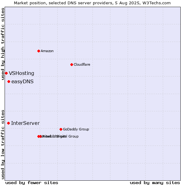 Market position of easyDNS vs. InterServer vs. VSHosting