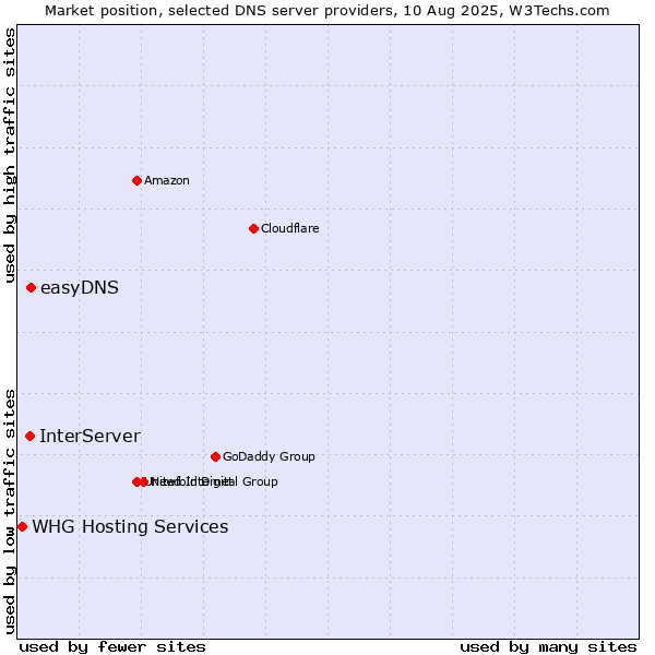 Market position of easyDNS vs. InterServer vs. WHG Hosting Services