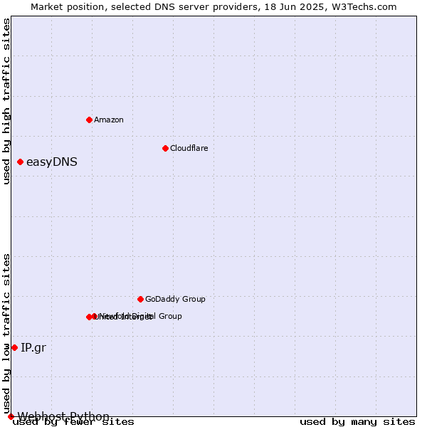 Market position of easyDNS vs. IP.gr vs. Webhost Python