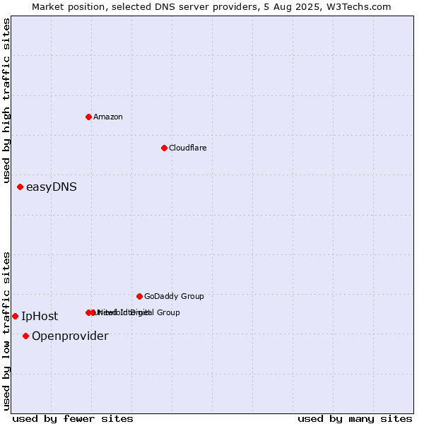 Market position of Openprovider vs. easyDNS vs. IpHost