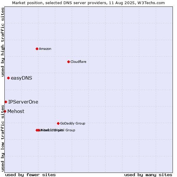 Market position of easyDNS vs. IPServerOne vs. Mehost