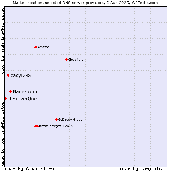 Market position of Name.com vs. easyDNS vs. IPServerOne