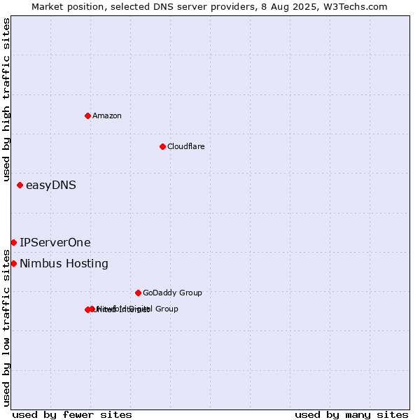 Market position of easyDNS vs. IPServerOne vs. Nimbus Hosting