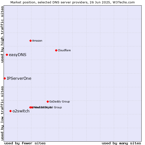 Market position of o2switch vs. easyDNS vs. IPServerOne