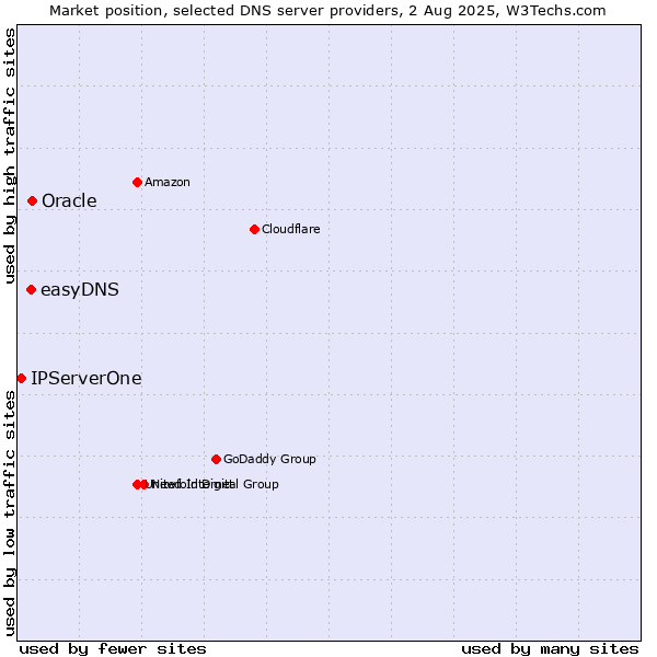 Market position of Oracle vs. easyDNS vs. IPServerOne