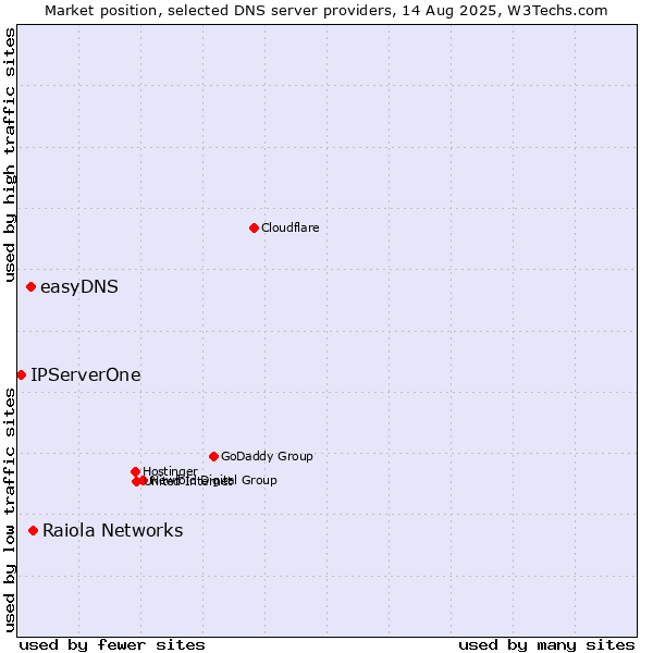 Market position of Raiola Networks vs. easyDNS vs. IPServerOne