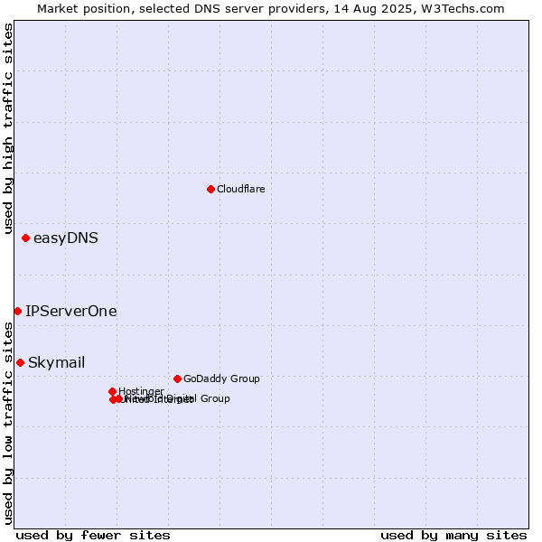 Market position of easyDNS vs. Skymail vs. IPServerOne