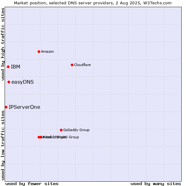 Market position of easyDNS vs. IBM vs. IPServerOne
