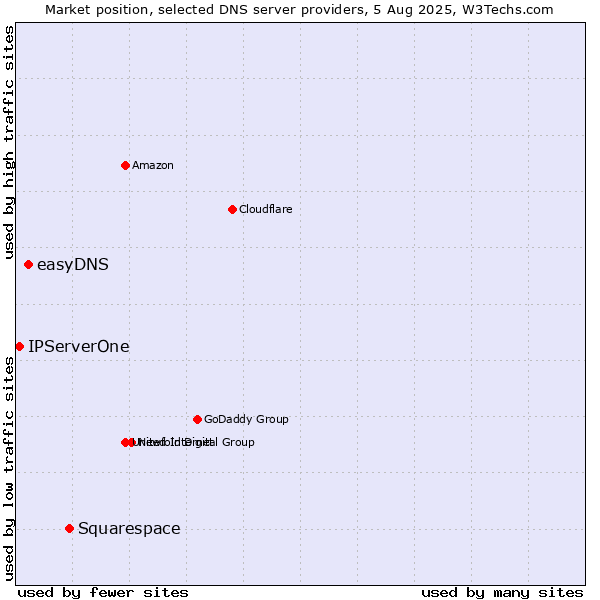 Market position of Squarespace vs. easyDNS vs. IPServerOne