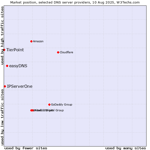 Market position of easyDNS vs. IPServerOne vs. TierPoint