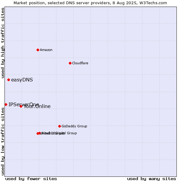 Market position of Your.Online vs. easyDNS vs. IPServerOne