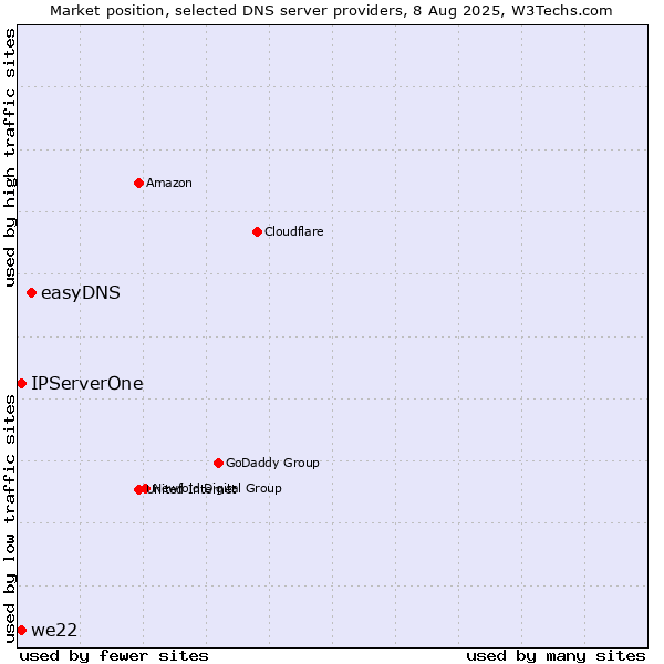 Market position of easyDNS vs. IPServerOne vs. we22