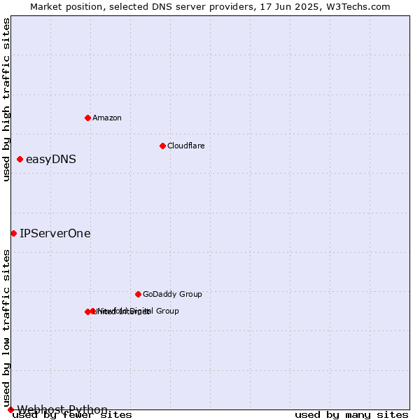 Market position of easyDNS vs. IPServerOne vs. Webhost Python