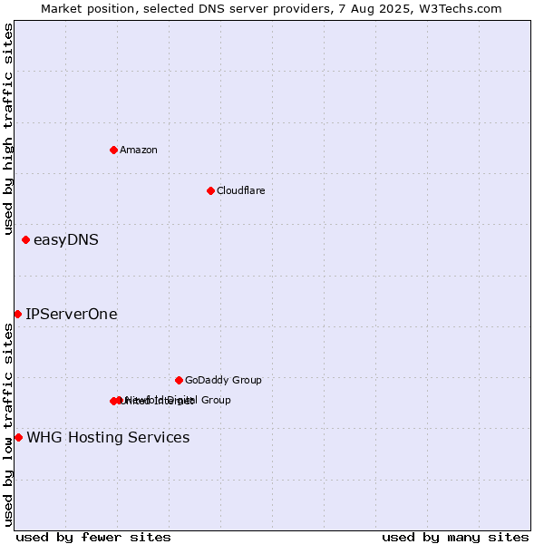 Market position of easyDNS vs. IPServerOne vs. WHG Hosting Services