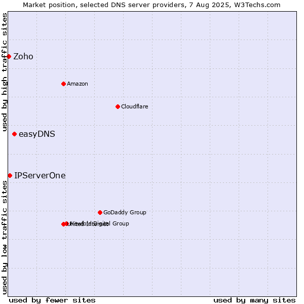 Market position of easyDNS vs. IPServerOne vs. Zoho