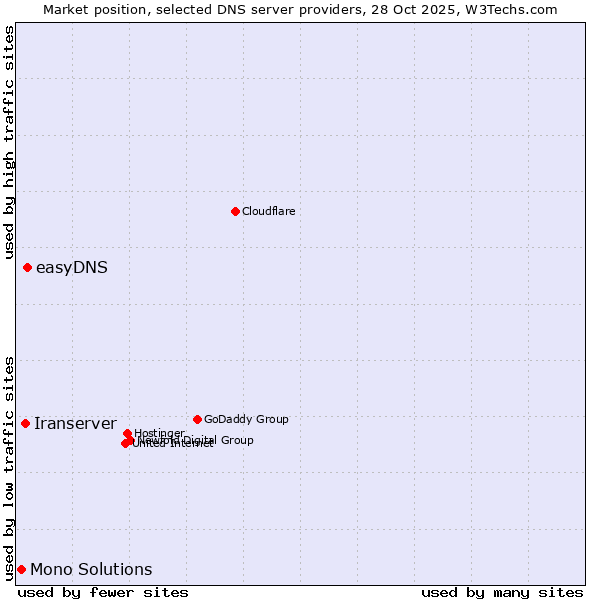 Market position of easyDNS vs. Iranserver vs. Mono Solutions