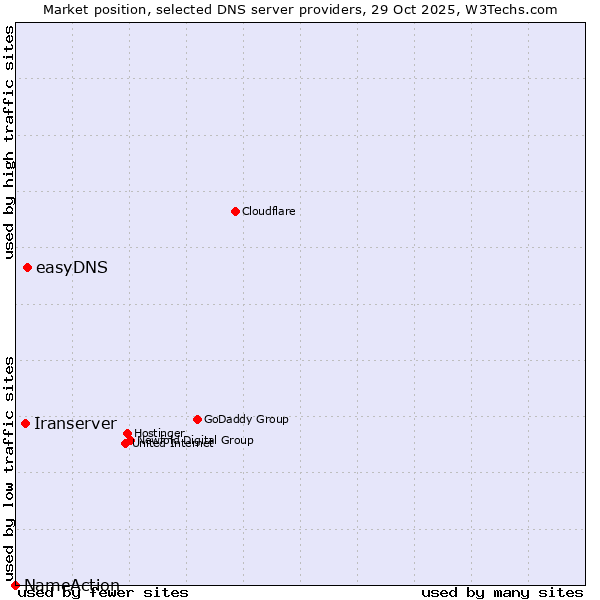 Market position of easyDNS vs. Iranserver vs. NameAction