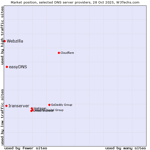 Market position of easyDNS vs. Iranserver vs. Webzilla