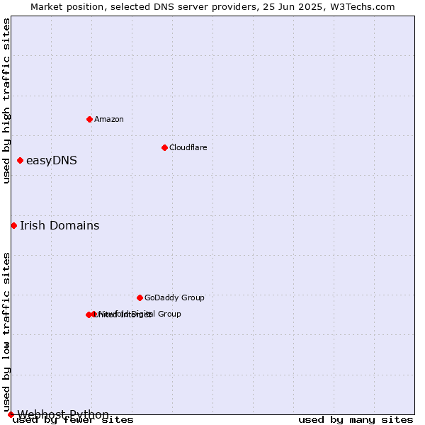 Market position of easyDNS vs. Irish Domains vs. Webhost Python