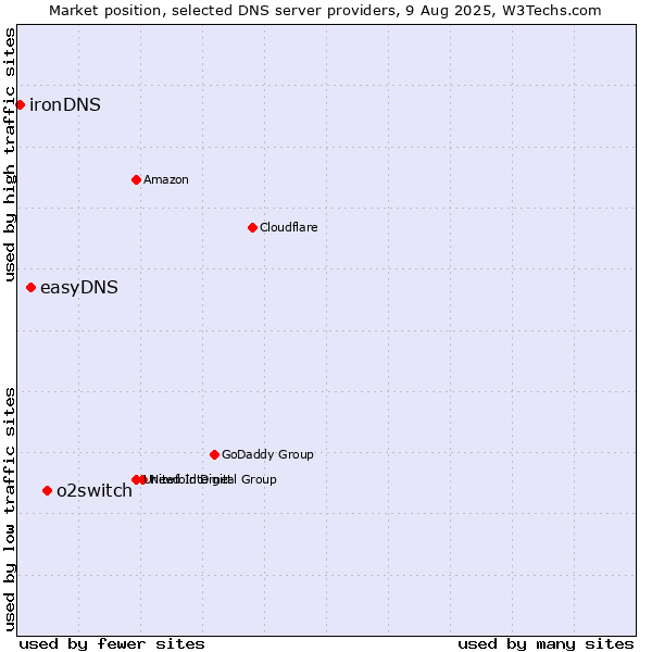 Market position of o2switch vs. easyDNS vs. ironDNS