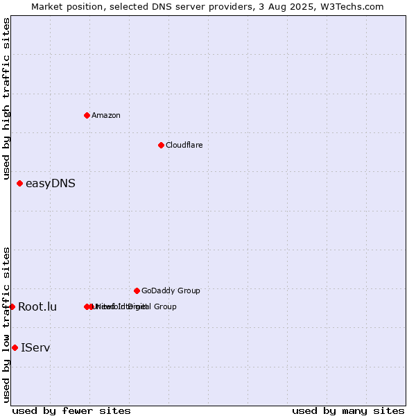 Market position of easyDNS vs. IServ vs. Root.lu