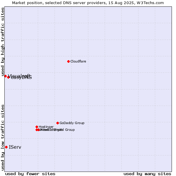 Market position of easyDNS vs. IServ vs. Visualsoft