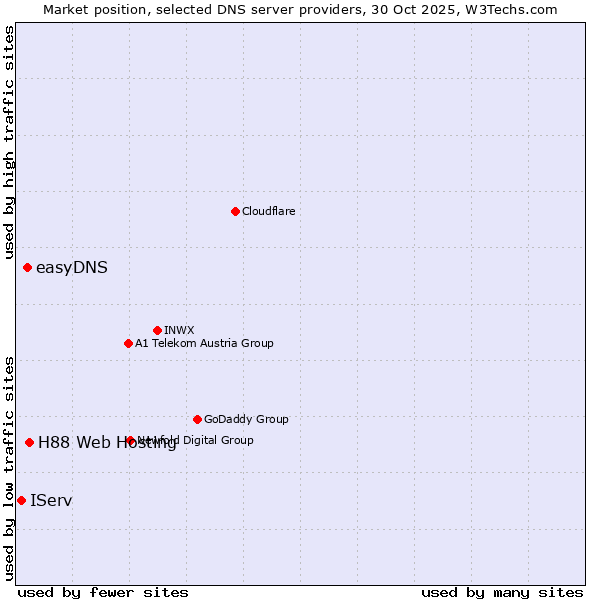 Market position of H88 Web Hosting vs. easyDNS vs. IServ