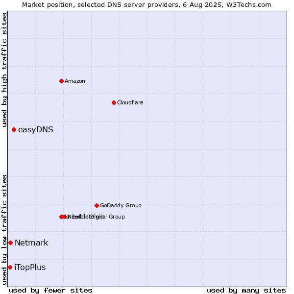 Market position of easyDNS vs. Netmark vs. iTopPlus