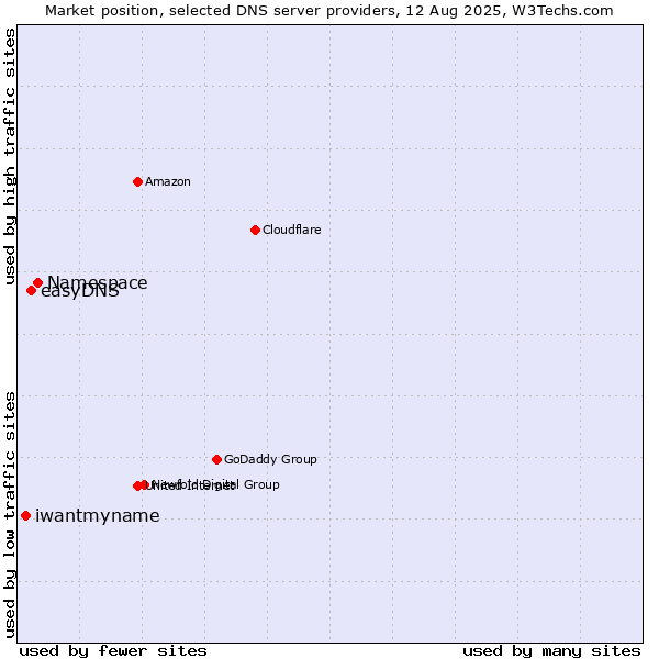Market position of Namespace vs. easyDNS vs. iwantmyname