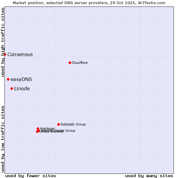 Market position of Linode vs. easyDNS vs. Consensus