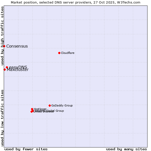 Market position of easyDNS vs. Maxcluster vs. Consensus