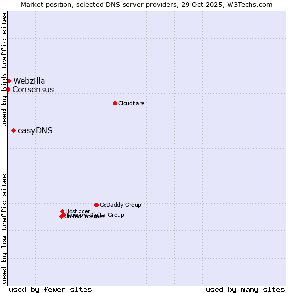 Market position of easyDNS vs. Webzilla vs. Consensus