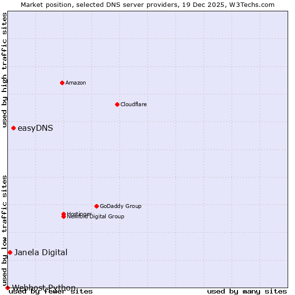 Market position of easyDNS vs. Janela Digital vs. Webhost Python