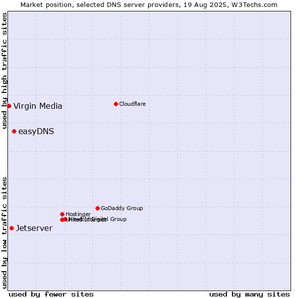 Market position of easyDNS vs. Jetserver vs. Virgin Media
