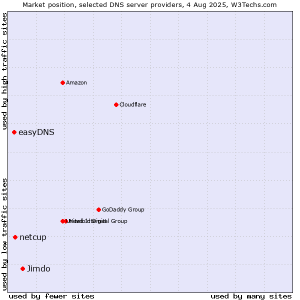 Market position of Jimdo vs. netcup vs. easyDNS
