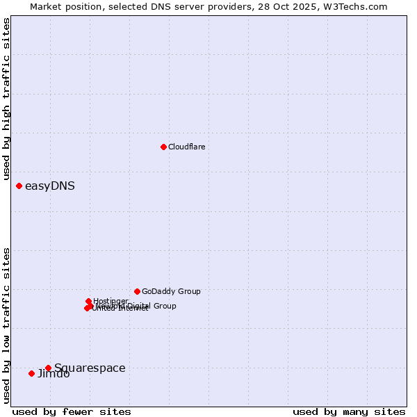 Market position of Squarespace vs. Jimdo vs. easyDNS