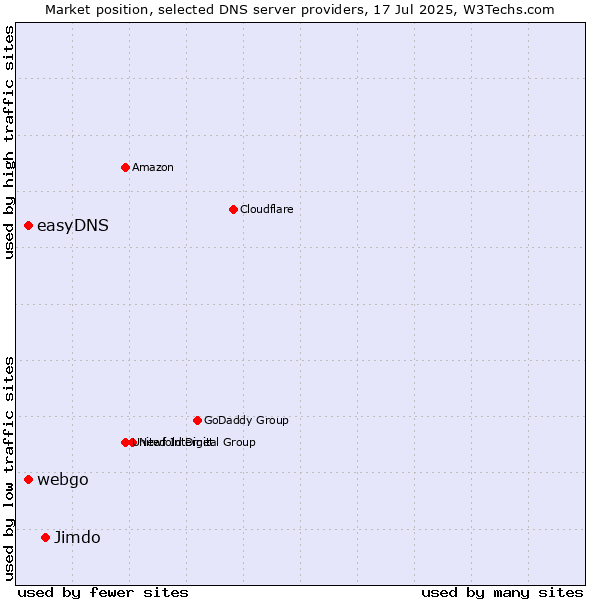Market position of Jimdo vs. easyDNS vs. webgo