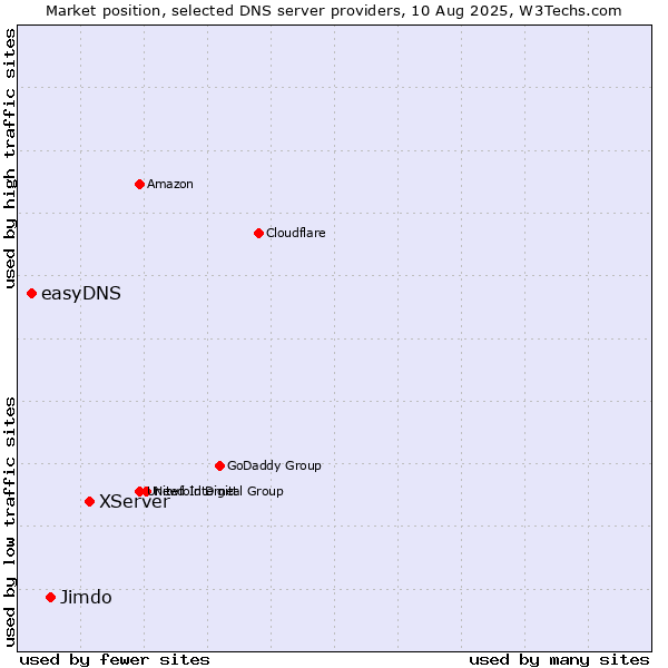 Market position of XServer vs. Jimdo vs. easyDNS