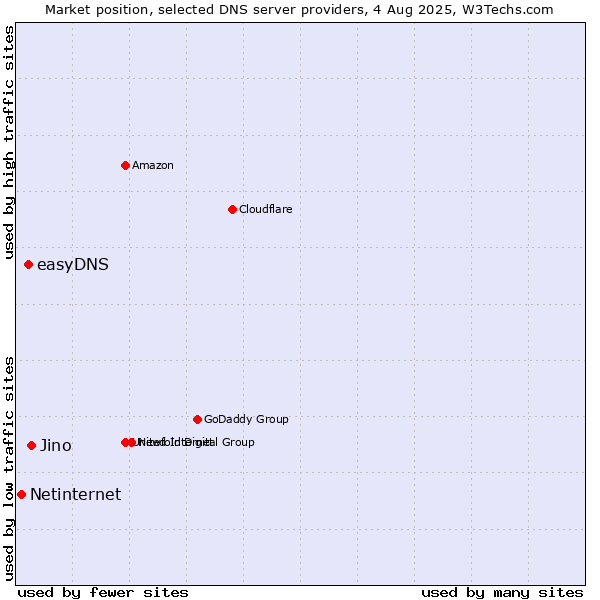 Market position of Jino vs. easyDNS vs. Netinternet