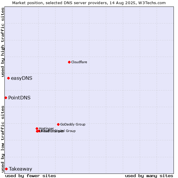 Market position of easyDNS vs. Takeaway vs. PointDNS