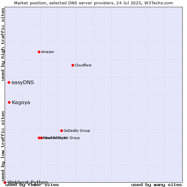 Market position of Kagoya vs. easyDNS vs. Webhost Python