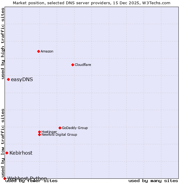 Market position of easyDNS vs. Kebirhost vs. Webhost Python