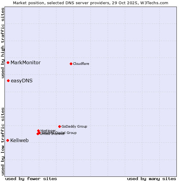 Market position of easyDNS vs. MarkMonitor vs. Keliweb