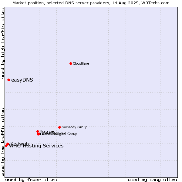 Market position of easyDNS vs. Keliweb vs. WHG Hosting Services