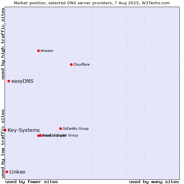 Market position of easyDNS vs. Linkeo vs. Key-Systems