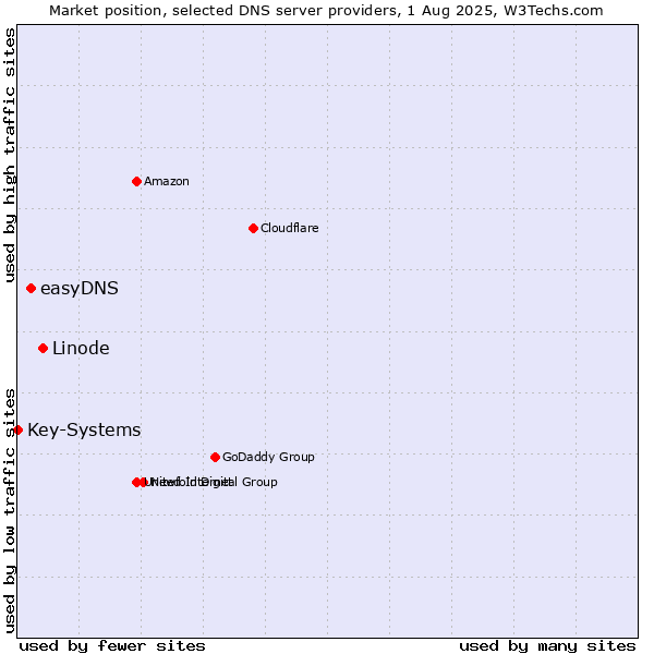 Market position of Linode vs. easyDNS vs. Key-Systems