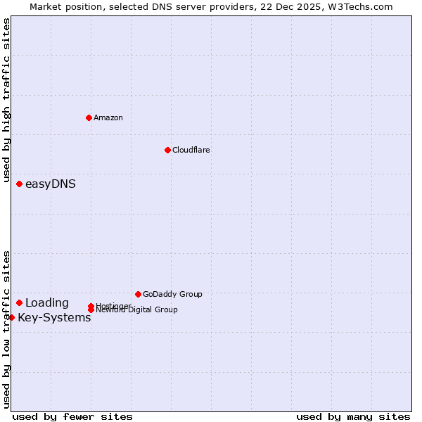 Market position of easyDNS vs. Loading vs. Key-Systems