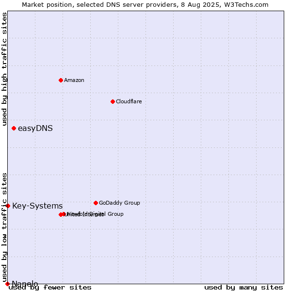 Market position of easyDNS vs. Key-Systems vs. Nanelo
