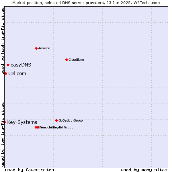 Market position of easyDNS vs. Cellcom vs. Key-Systems