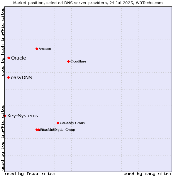 Market position of Oracle vs. easyDNS vs. Key-Systems